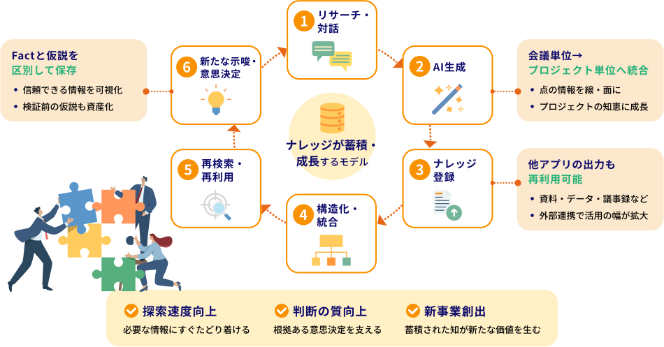 ナレッジが蓄積・成長するモデルを示す図。リサーチ・対話、AI生成、ナレッジ登録、構造化・統合、再検索・再利用、新たな示唆・意思決定の6つの循環ステップと、探索速度向上などのメリット、補足説明を記載。