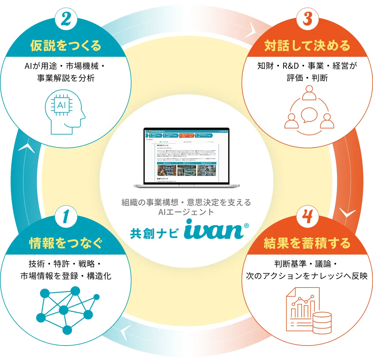 共創ナビ ivanの機能サイクル図。「1.情報をつなぐ」「2.仮説をつくる」「3.対話して決める」「4.結果を蓄積する」の4つのステップで組織の意思決定を支える流れを説明しています。