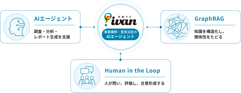 ivan(共創ナビ)の構成図: AIエージェント・GraphRAG・Human in the Loopの3要素が中心のivanを支える