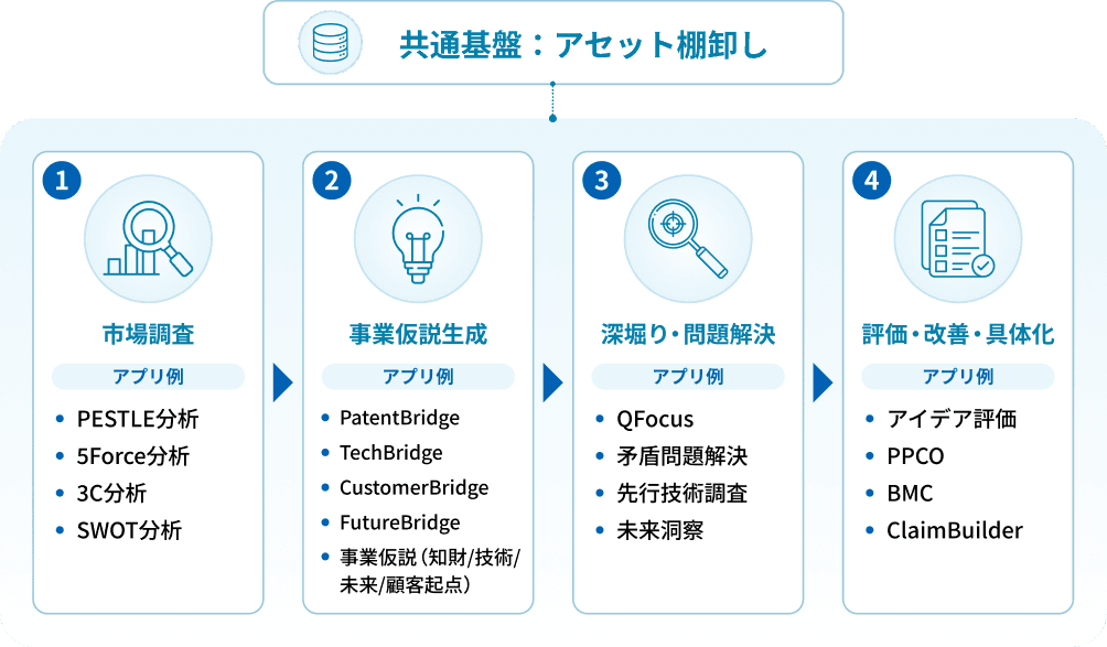 共通基盤の上に、市場調査→事業仮説生成→深堀り・問題解決→評価・改善・具体化の4ステップとアプリ例を示すプロセス図